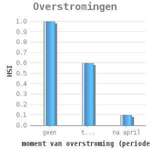 Bar chart for Overstromingen showing HSI by moment van overstroming (periode)