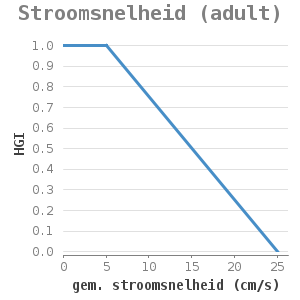 Xyline chart for Stroomsnelheid (adult) showing HGI by gem. stroomsnelheid (cm/s)