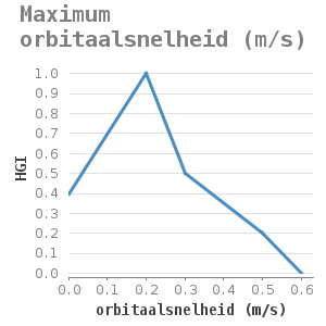 Xyline chart for Maximum orbitaalsnelheid (m/s) showing HGI by orbitaalsnelheid (m/s)