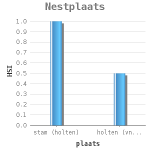 Bar chart for Nestplaats showing HSI by plaats