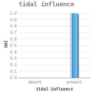 Bar chart for tidal influence showing HAI by tidal influence