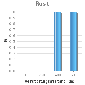 Bar chart for Rust showing HSI by verstoringsafstand (m)
