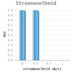 Bar chart for Stroomsnelheid showing HGI by stroomsnelheid (m/s)