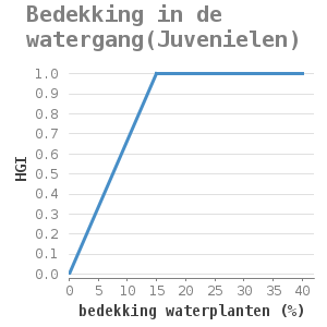 Xyline chart for Bedekking in de watergang(Juvenielen) showing HGI by bedekking waterplanten (%)