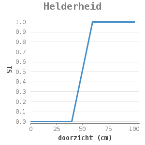 Xyline chart for Helderheid showing SI by doorzicht (cm)