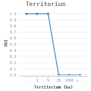 Line chart for Territorium showing HSI by Territorium (ha)