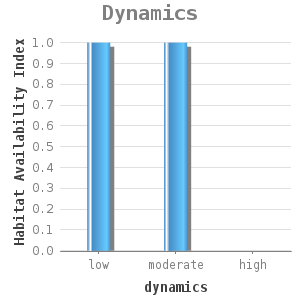 Bar chart for Dynamics showing Habitat Availability Index by dynamics