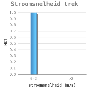 Bar chart for Stroomsnelheid trek showing HGI by stroomsnelheid (m/s)