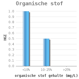 Bar chart for Organische stof showing HGI by organische stof gehalte (mg/L)