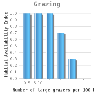 Bar chart for Grazing showing Habitat Availability Index by Number of large grazers per 100 ha