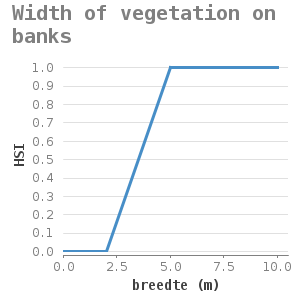 Xyline chart for Width of vegetation on banks showing HSI by breedte (m)