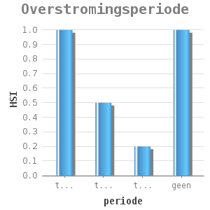 Bar chart for Overstromingsperiode showing HSI by periode