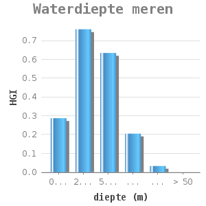 Bar chart for Waterdiepte meren showing HGI by diepte (m)