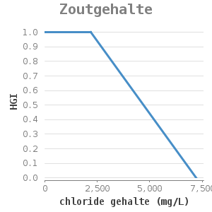 Xyline chart for Zoutgehalte showing HGI by chloride gehalte (mg/L)