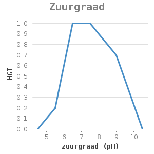 Xyline chart for Zuurgraad showing HGI by zuurgraad (pH)