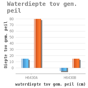 Bar chart for Waterdiepte tov gem. peil showing Diepte tov gem. peil by waterdiepte tov gem. peil (cm)
