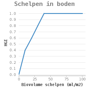 Xyline chart for Schelpen in bodem showing HGI by Biovolume schelpen (ml/m2)