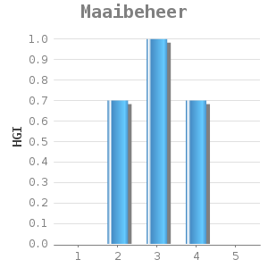Bar chart for Maaibeheer