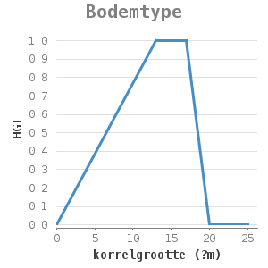 Xyline chart for Bodemtype showing HGI by korrelgrootte (?m)