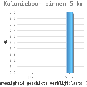 Bar chart for Kolonieboom binnen 5 km showing HGI by aanwezigheid geschikte verblijfplaats (klassen)