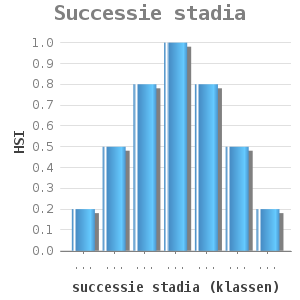 Bar chart for Successie stadia showing HSI by successie stadia (klassen)