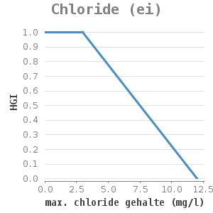 Xyline chart for Chloride (ei) showing HGI by max. chloride gehalte (mg/l)