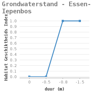 Line chart for Grondwaterstand - Essen-Iepenbos showing Habitat Geschiktheids Index by duur (m)
