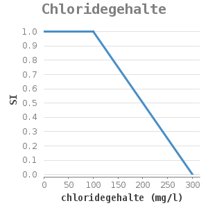 XYline chart for Chloridegehalte showing SI by chloridegehalte (mg/l)