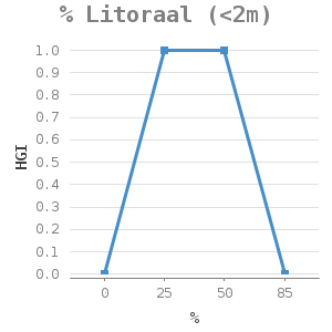 Line chart for % Litoraal (<2m) showing HGI by %