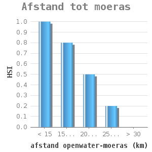 Bar chart for Afstand tot moeras showing HSI by afstand openwater-moeras (km)