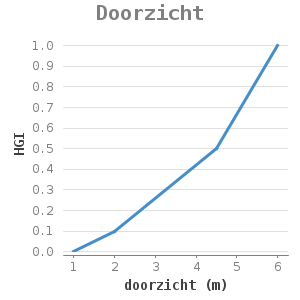 Xyline chart for Doorzicht showing HGI by doorzicht (m)