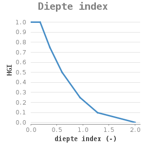 Xyline chart for Diepte index showing HGI by diepte index (-)