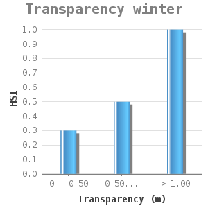 Bar chart for Transparency winter showing HSI by Transparency (m)
