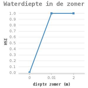 Line chart for Waterdiepte in de zomer showing HSI by diepte zomer (m)