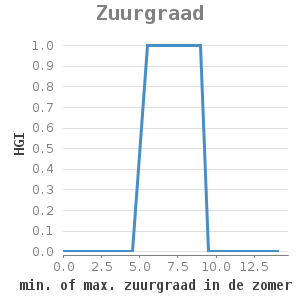Xyline chart for Zuurgraad showing HGI by min. of max. zuurgraad in de zomer (pH)