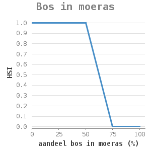XYline chart for Bos in moeras showing HSI by aandeel bos in moeras (%)