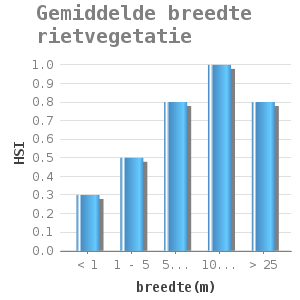 Bar chart for Gemiddelde breedte rietvegetatie showing HSI by breedte(m)