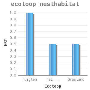 Bar chart for ecotoop nesthabitat showing HSI by Ecotoop