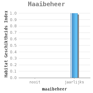 Bar chart for Maaibeheer showing Habitat Geschiktheids Index by maaibeheer