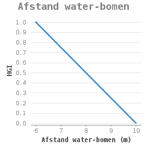 Xyline chart for Afstand water-bomen showing HGI by Afstand water-bomen (m)