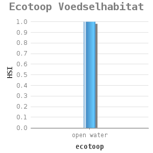 Bar chart for Ecotoop Voedselhabitat showing HSI by ecotoop