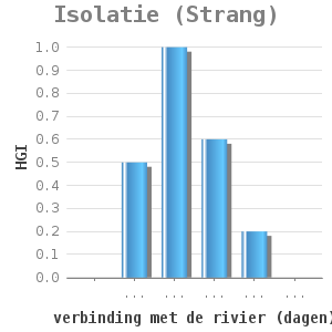 Bar chart for Isolatie (Strang) showing HGI by verbinding met de rivier (dagen)