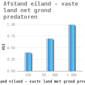Bar chart for Afstand eiland - vaste land met grond predatoren showing HSI by Afstand eiland - vaste land met grond predatoren (m)