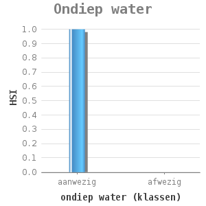 Bar chart for Ondiep water showing HSI by ondiep water (klassen)