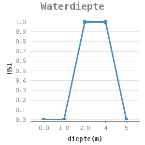 Line chart for Waterdiepte showing HSI by diepte(m)