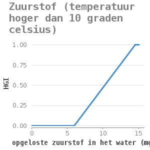 Xyline chart for Zuurstof (temperatuur hoger dan 10 graden celsius) showing HGI by opgeloste zuurstof in het water (mg/L)
