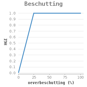 Xyline chart for Beschutting showing HGI by oeverbeschutting (%)