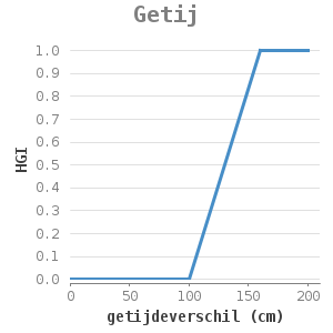 XYline chart for Getij showing HGI by getijdeverschil (cm)