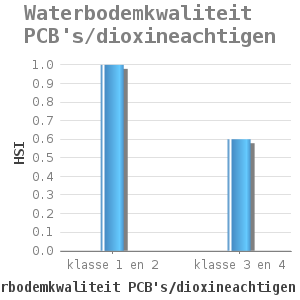 Bar chart for Waterbodemkwaliteit PCB's/dioxineachtigen showing HSI by waterbodemkwaliteit PCB's/dioxineachtigen ( klassen)
