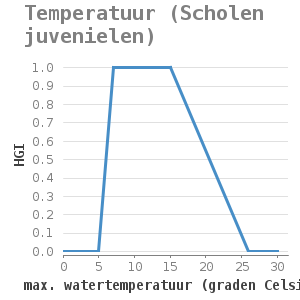 Xyline chart for Temperatuur (Scholen juvenielen) showing HGI by max. watertemperatuur (graden Celsius)